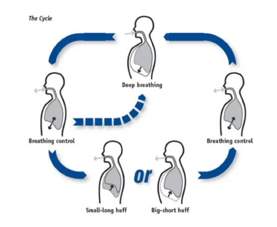 Airway Clearance Techniques Eakin Healthcare