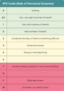 The Borg Rating of Perceived Exertion (RPE) scale diagram