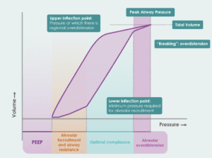 PEEP Alveolar Distension Eakin Healthcare