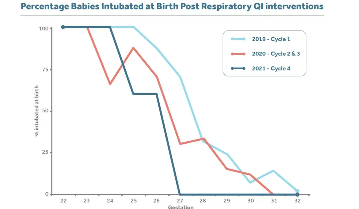 graph to show the reduction of intubation