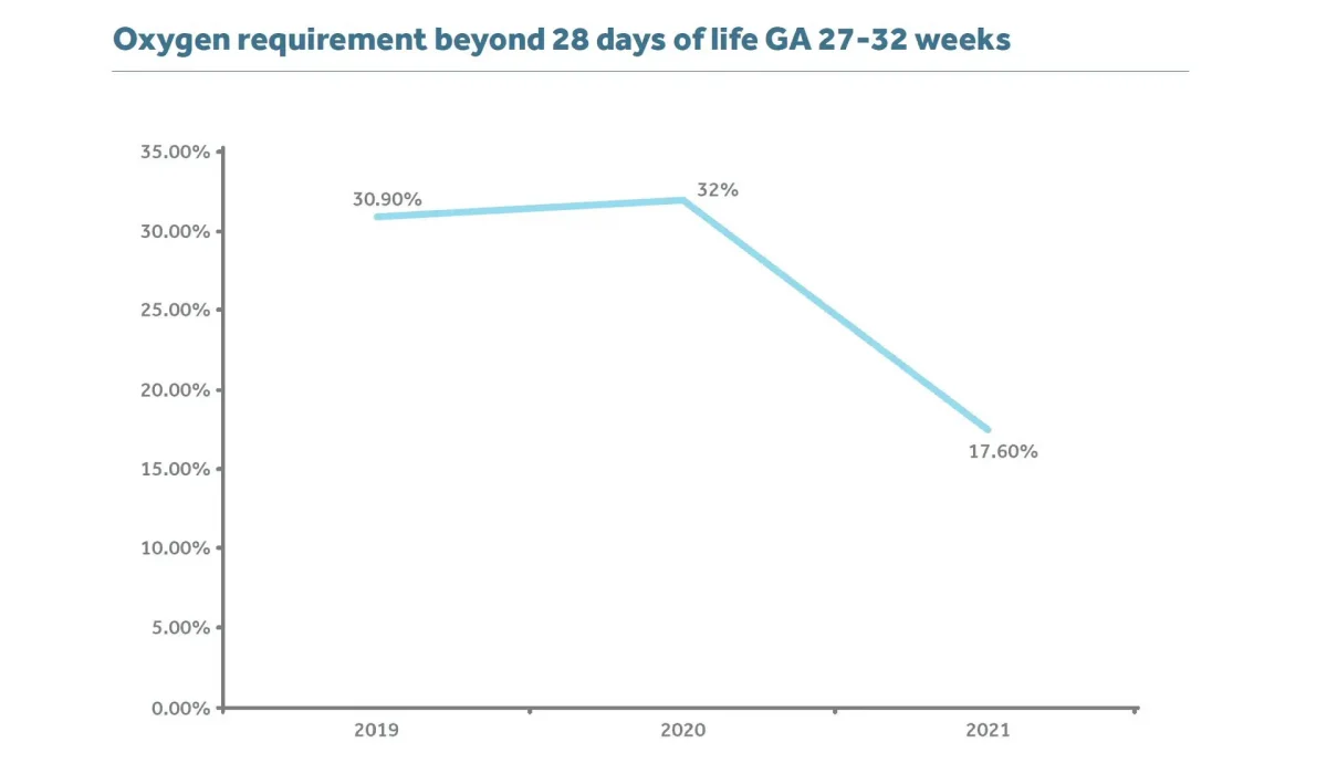 a graph to show the reduction of oxygen requriement